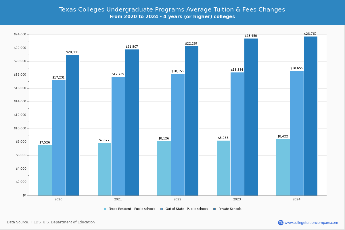 Texas 4-Year Colleges Undergradaute Tuition and Fees Chart